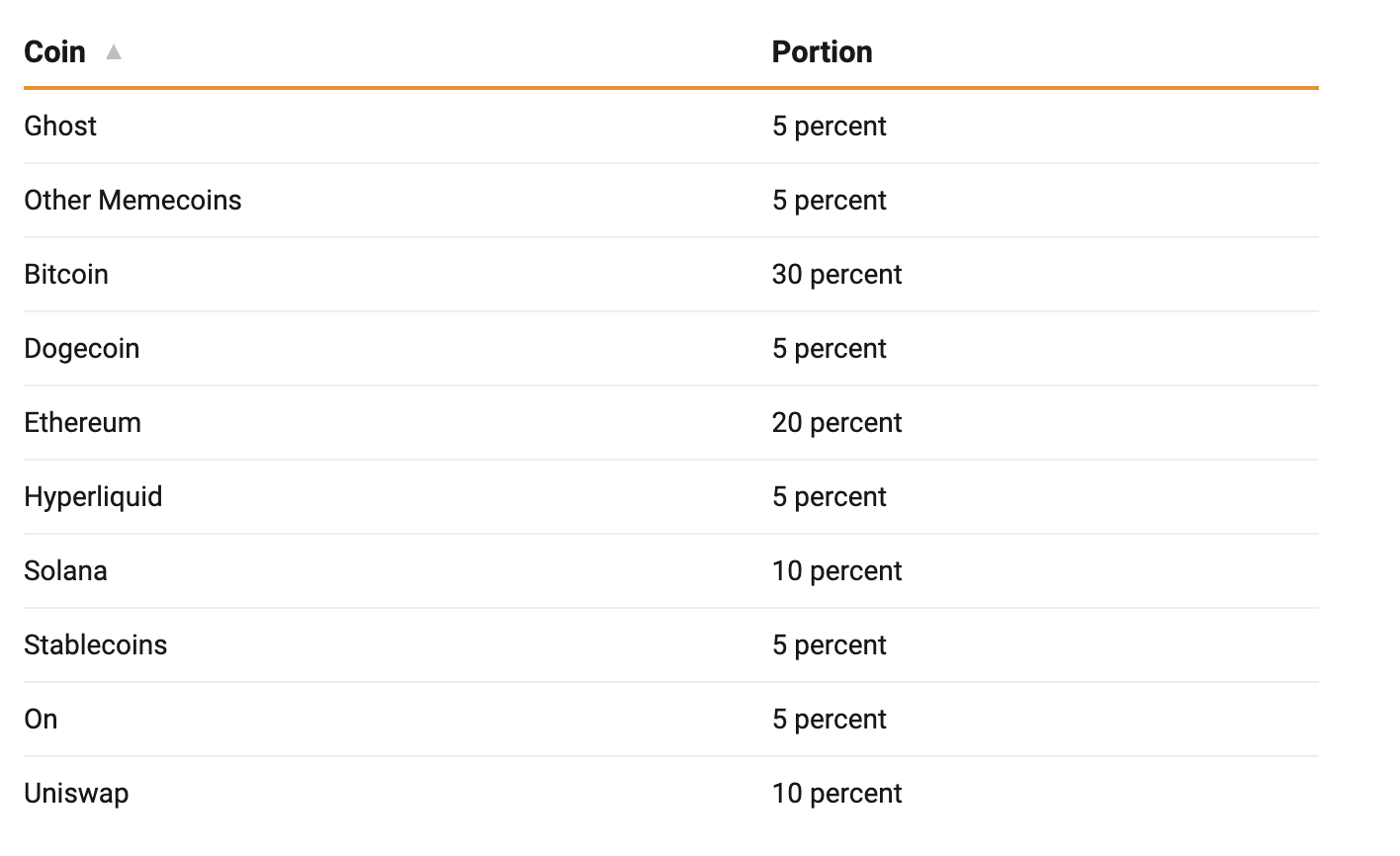 Стратегия 3: Агрессивный портфель с альткоинами (высокий риск)