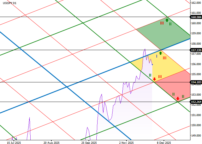 График USD/JPY